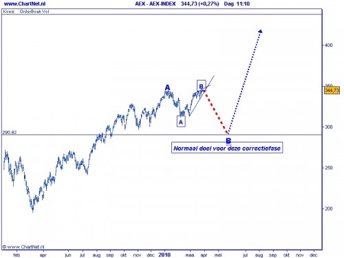TA AEX 30 maart 2010 Elliot Wave_2