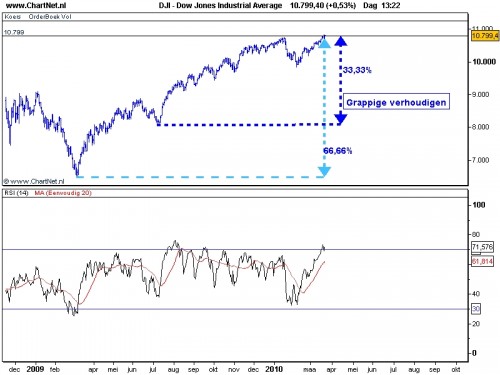 TA Dow Jones 23 maart 2010 Elliot Wave TA Dow Jones 23 maart 2010 Elliot Wave