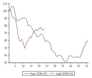 depressie update aandelenmarkten maart 2010