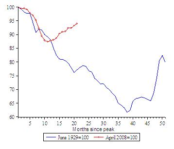 depressie update wereldwijde industriele productie maart 2010