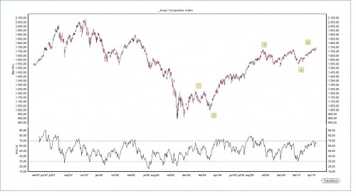 2010-04-20 Korea Kospi 2010-04-20 Korea Kospi