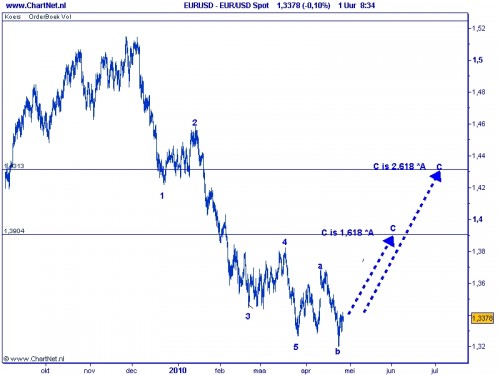 2010-04-27 Eur USD Irregular Euro-dollar Irregular 27 april 2010