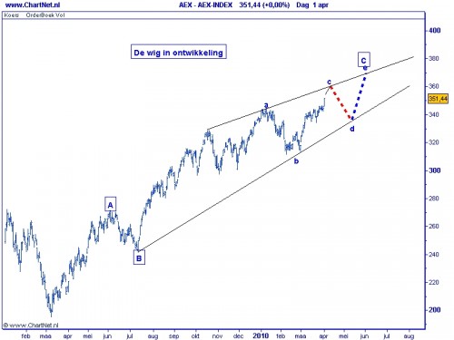 AEX TA Elliot Wave 7 april 2010 wig in ontwikkeling AEX TA Elliot Wave 7 april 2010 wig in ontwikkeling