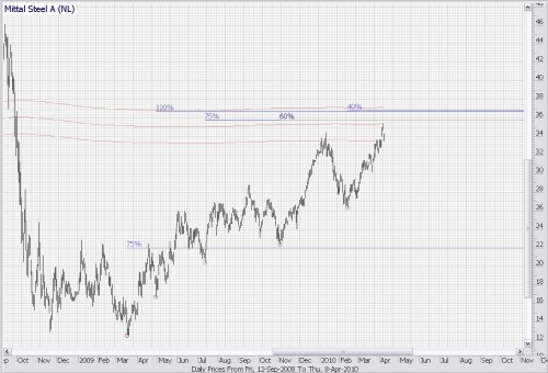 Arcelor Mittal Technische analyse 9 april 2010 Arcelor Mittal Technische analyse 9 april 2010