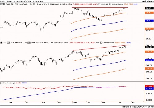 Beursbarometer relatieve sterkte tussen Randstad en AEX 16 april 2010