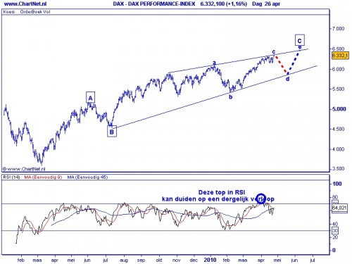Dax een wig 27 april 2010 Dax een wig 27 april 2010