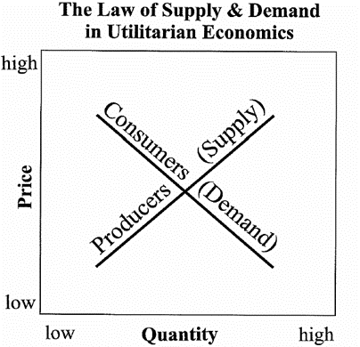 De wet van vraag en aanbod De wet van vraag en aanbod