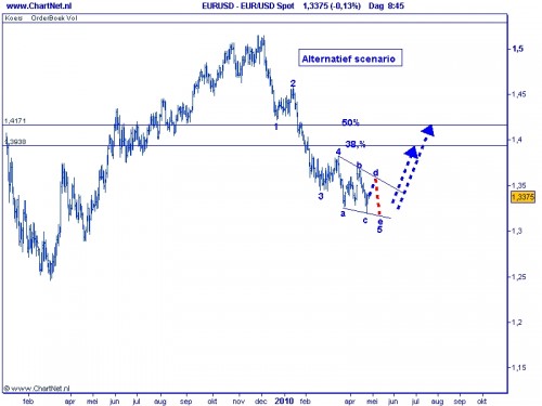 Euro-dollar wig 27 april 2010 Euro-dollar wig 27 april 2010