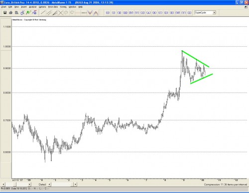 Euro-Britse pond Technische analyse 15 april 2010 Euro-Britse pond Technische analyse 15 april 2010