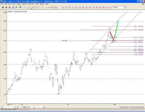 Goudprijs Technische Analyse 15 april 2010 Goudprijs Technische Analyse 15 april 2010