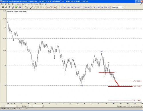 Nederlandse 10 jarige rente Nederlandse 10 jarige rente