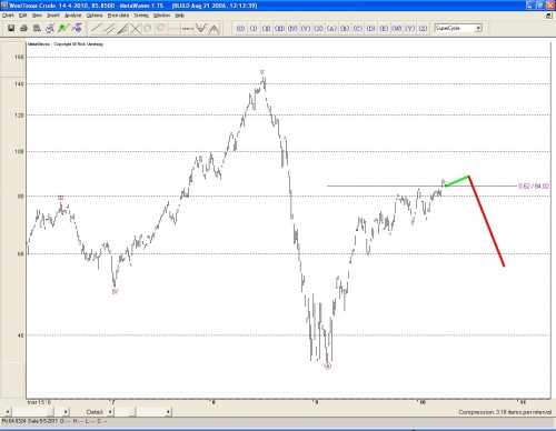 Olieprijs Technische analyse 15 april 2010 Olieprijs Technische analyse 15 april 2010