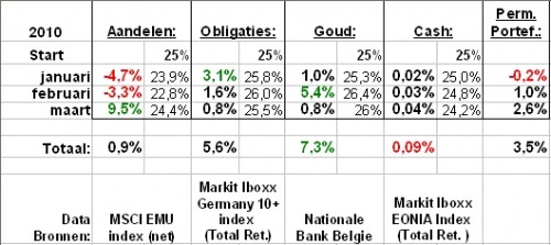 permanente portefeuille Europa maart 2010