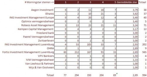 Per fondsaanbieder welke sterren de fondsen hebben bij Morningstar