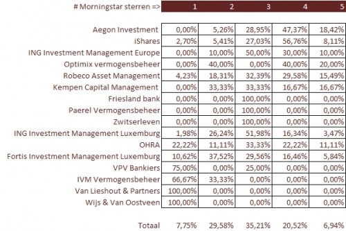 Per fondsaanbieder welke sterren de fondsen hebben bij Morningstar (percentueel)