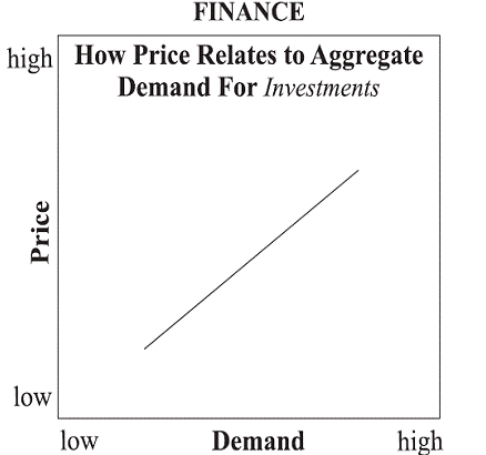 Prijzen en vraag naar beleggingen Prijzen en vraag naar beleggingen