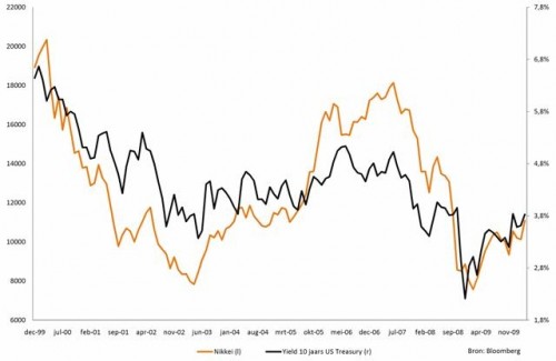 Relatie Nikkei en rendement op Amerikaanse staatsobligaties Relatie Nikkei en rendement op Amerikaanse staatsobligaties