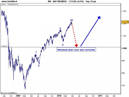 S&P 500 27 april 2010 S&P 500 27 april 2010