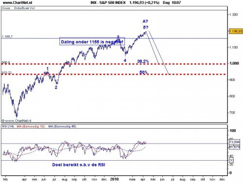 TA S&P 500 13 april 2010 TA S&P 500 13 april 2010