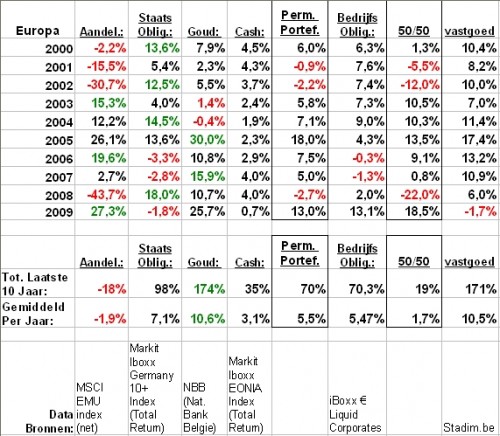 permanente portefeuille Europa 2000-2009 corporates vastgoed
