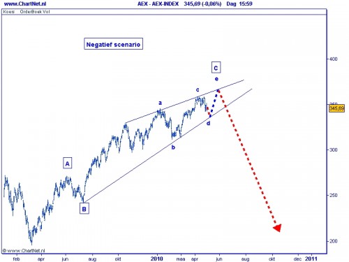 2010-05-04 AEX negatief