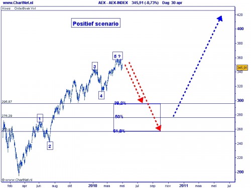 2010-05-04 AEX positief