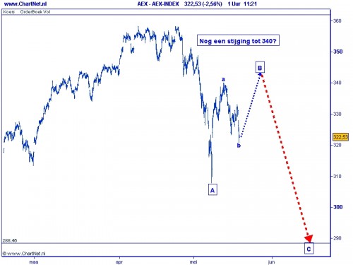 AEX TA grafiek 1 18 mei 2010 AEX TA grafiek 1 18 mei 2010