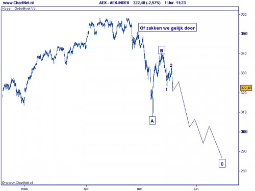 AEX TA grafiek 2 18 mei 2010 AEX TA grafiek 2 18 mei 2010