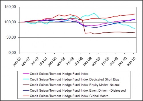 Aantal  Credit Suisse Tremont Hedge fonds strategieën – Jan 2007 – april 2010