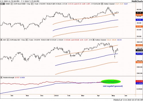 Beursbarometer relatieve sterkte tussen Randstad en AEX 14 mei 2010 Beursbarometer relatieve sterkte tussen Randstad en AEX 14 mei 2010