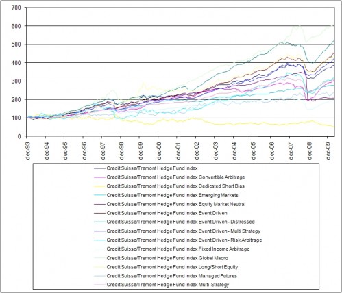 Credit Suisse Tremont Hedge fonds strategieën – januari 1994 – april 2010