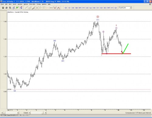 Euro technische analyse 18 mei 2010