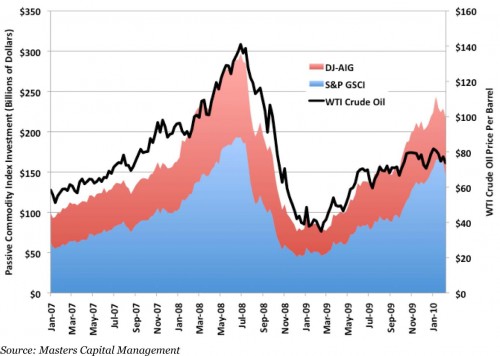 Financiële vraag naar future-contracten in de crude oil markt domineert prijs