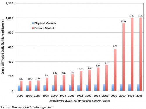 Ontwikkeling verhouding tussen de reële en financiële vraag naar future-contracten in de crude oil markt