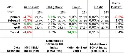 Rendementen Europese Permanente Portefeuille 2010 Rendementen Europese Permanente Portefeuille 2010