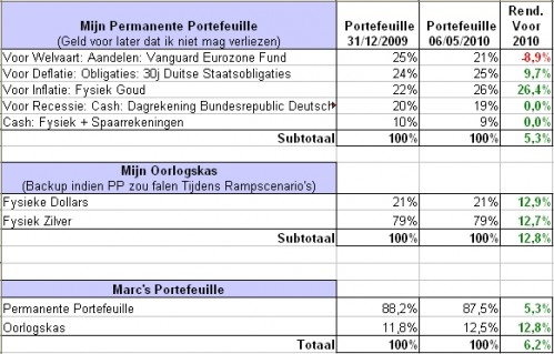 Grafiek 2: Rendementen Marc zijn Portefeuille