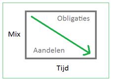 Schema lifecyclefondsen