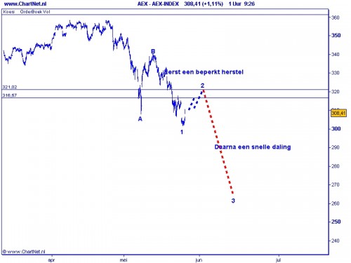 TA AEX 26-05-2010 grafiek 2 TA AEX 26-05-2010 grafiek 2
