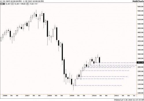 TA AEX maandgrafiek 28 mei 2010