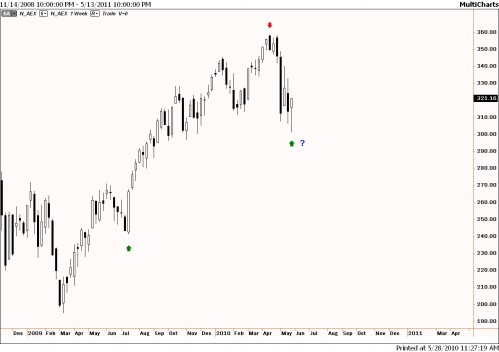 TA AEX weekgrafiek 28 mei 2010