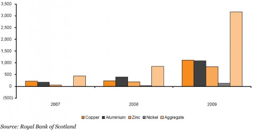 Vraag vanuit China voor grondstoffen