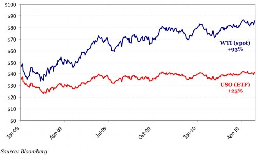 Prijsontwikkeling van de spotkoers van WTI-olie ten opzichte van een indextracker dat pretendeert deze koers te volgen