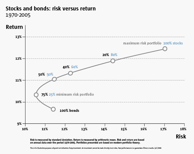 Aandelen en obligaties: risico versus rendement Aandelen en obligaties: risico versus rendement