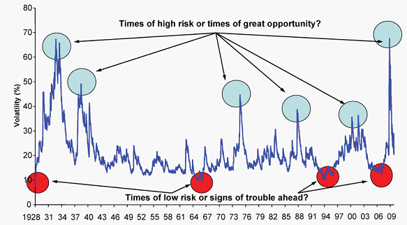 Relatie tussen risico en volatiliteit Relatie tussen risico en volatiliteit