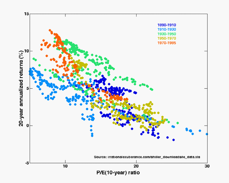 Waardering aandelen Waardering aandelen