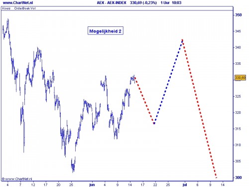 AEX 15 juni 2010 Alternatief scenario AEX 15 juni 2010 Alternatief scenario