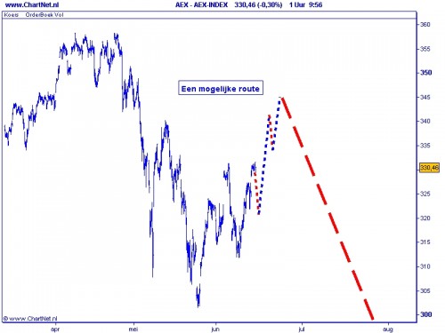 AEX 15 juni 2010 Het preferente scenario AEX 15 juni 2010 Het preferente scenario