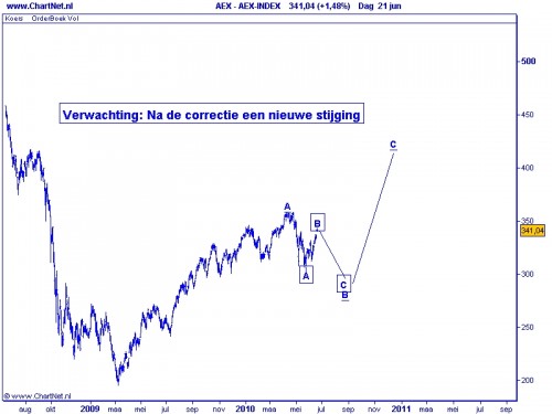 AEX 22-06-2010 Grafiek 1