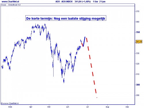 AEX 22-06-2010 Grafiek 2