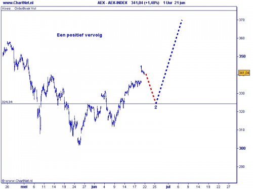 AEX 22-06-2010 Grafiek 3